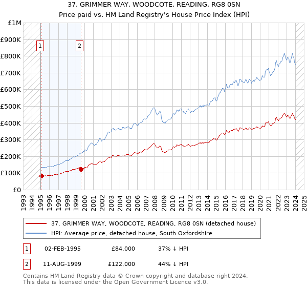 37, GRIMMER WAY, WOODCOTE, READING, RG8 0SN: Price paid vs HM Land Registry's House Price Index