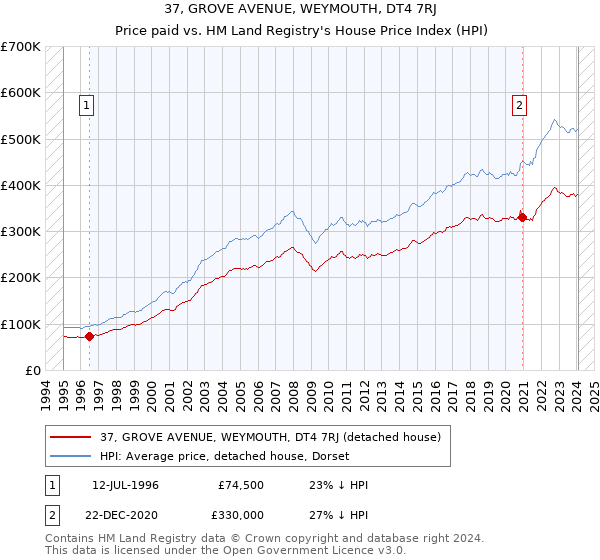 37, GROVE AVENUE, WEYMOUTH, DT4 7RJ: Price paid vs HM Land Registry's House Price Index