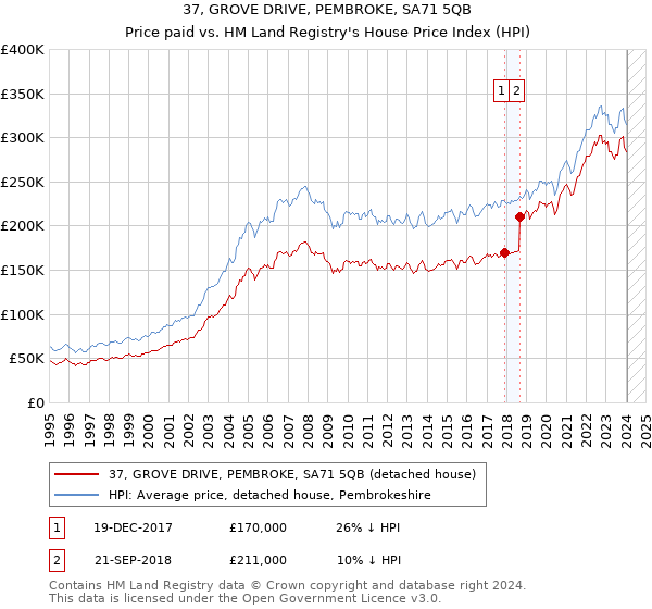 37, GROVE DRIVE, PEMBROKE, SA71 5QB: Price paid vs HM Land Registry's House Price Index