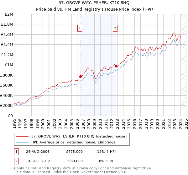 37, GROVE WAY, ESHER, KT10 8HQ: Price paid vs HM Land Registry's House Price Index