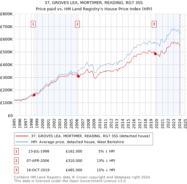37, GROVES LEA, MORTIMER, READING, RG7 3SS: Price paid vs HM Land Registry's House Price Index
