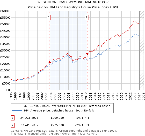 37, GUNTON ROAD, WYMONDHAM, NR18 0QP: Price paid vs HM Land Registry's House Price Index