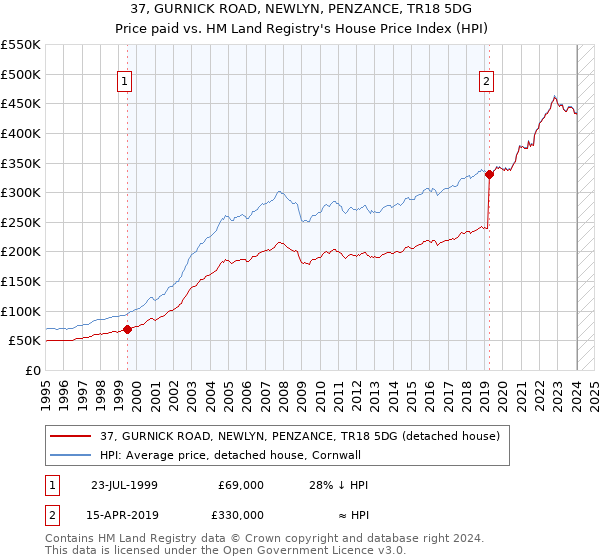 37, GURNICK ROAD, NEWLYN, PENZANCE, TR18 5DG: Price paid vs HM Land Registry's House Price Index