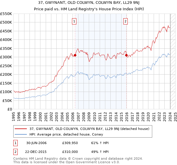 37, GWYNANT, OLD COLWYN, COLWYN BAY, LL29 9NJ: Price paid vs HM Land Registry's House Price Index