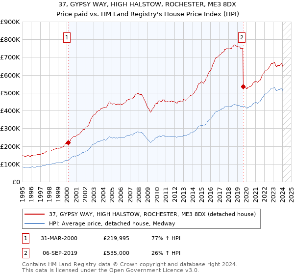 37, GYPSY WAY, HIGH HALSTOW, ROCHESTER, ME3 8DX: Price paid vs HM Land Registry's House Price Index