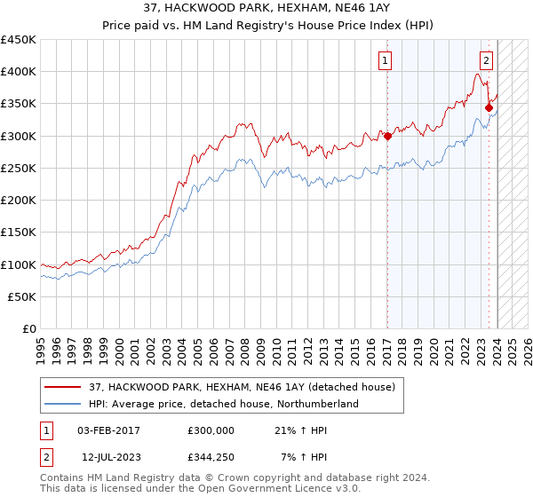 37, HACKWOOD PARK, HEXHAM, NE46 1AY: Price paid vs HM Land Registry's House Price Index