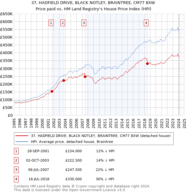 37, HADFIELD DRIVE, BLACK NOTLEY, BRAINTREE, CM77 8XW: Price paid vs HM Land Registry's House Price Index