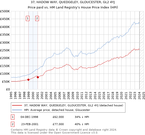 37, HADOW WAY, QUEDGELEY, GLOUCESTER, GL2 4YJ: Price paid vs HM Land Registry's House Price Index