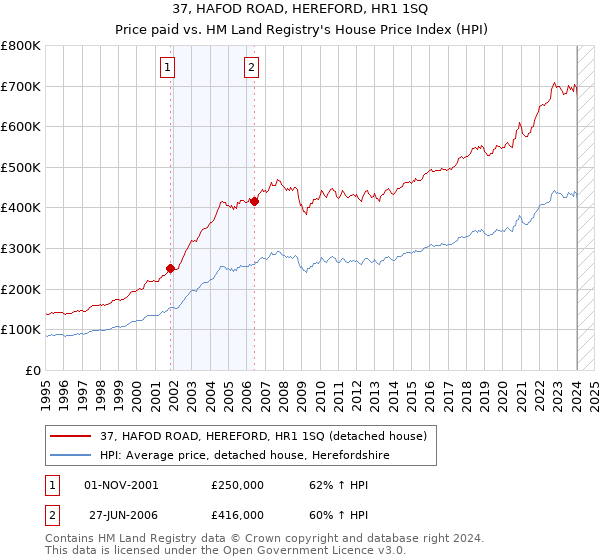 37, HAFOD ROAD, HEREFORD, HR1 1SQ: Price paid vs HM Land Registry's House Price Index
