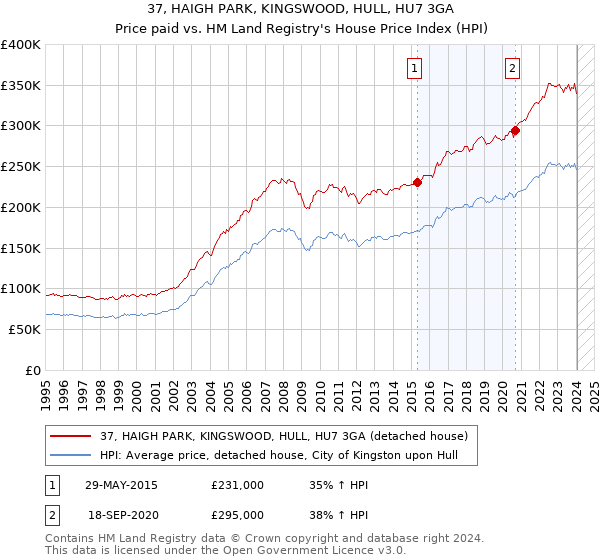 37, HAIGH PARK, KINGSWOOD, HULL, HU7 3GA: Price paid vs HM Land Registry's House Price Index