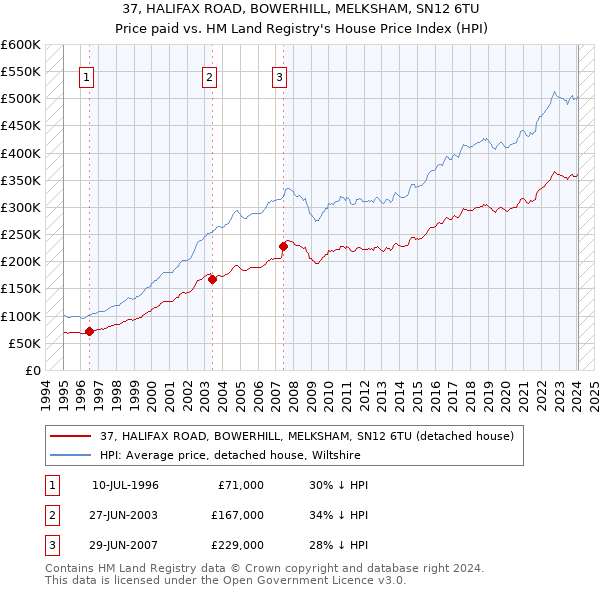 37, HALIFAX ROAD, BOWERHILL, MELKSHAM, SN12 6TU: Price paid vs HM Land Registry's House Price Index