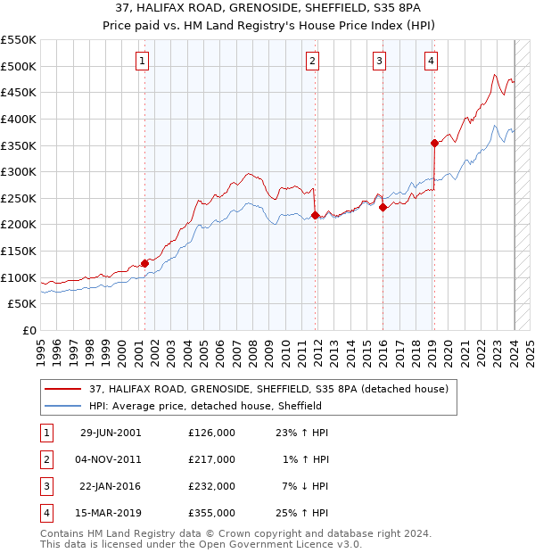 37, HALIFAX ROAD, GRENOSIDE, SHEFFIELD, S35 8PA: Price paid vs HM Land Registry's House Price Index
