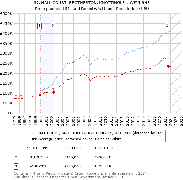 37, HALL COURT, BROTHERTON, KNOTTINGLEY, WF11 9HF: Price paid vs HM Land Registry's House Price Index