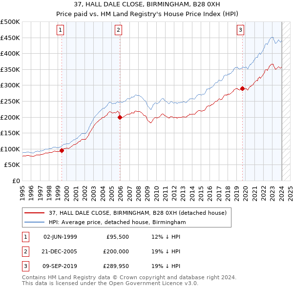 37, HALL DALE CLOSE, BIRMINGHAM, B28 0XH: Price paid vs HM Land Registry's House Price Index