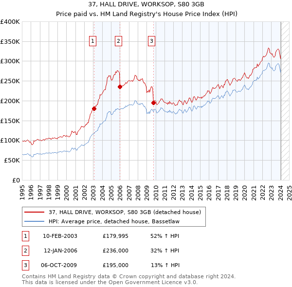 37, HALL DRIVE, WORKSOP, S80 3GB: Price paid vs HM Land Registry's House Price Index