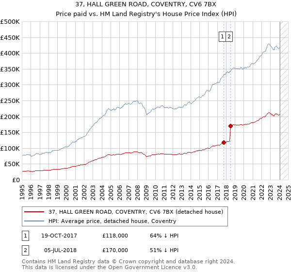 37, HALL GREEN ROAD, COVENTRY, CV6 7BX: Price paid vs HM Land Registry's House Price Index