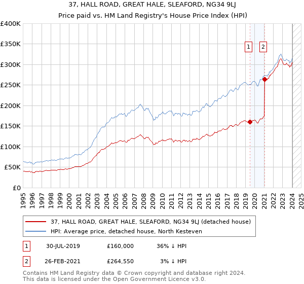 37, HALL ROAD, GREAT HALE, SLEAFORD, NG34 9LJ: Price paid vs HM Land Registry's House Price Index