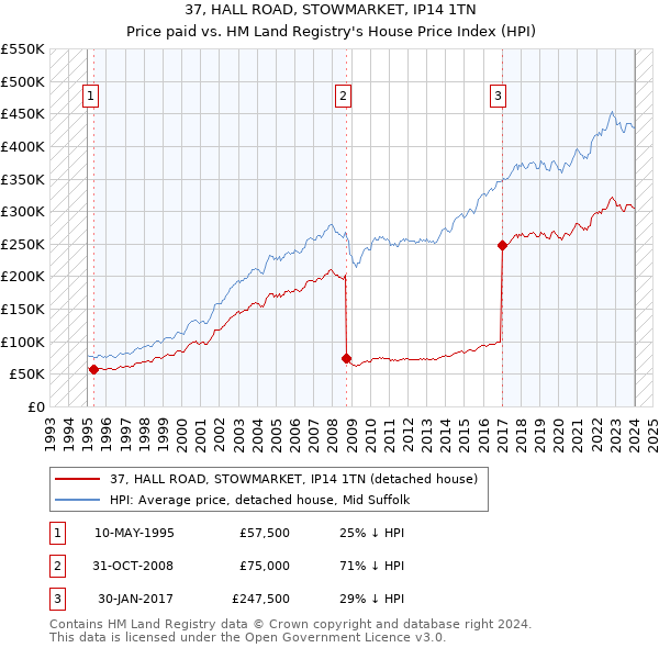 37, HALL ROAD, STOWMARKET, IP14 1TN: Price paid vs HM Land Registry's House Price Index