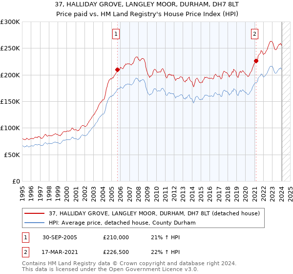 37, HALLIDAY GROVE, LANGLEY MOOR, DURHAM, DH7 8LT: Price paid vs HM Land Registry's House Price Index