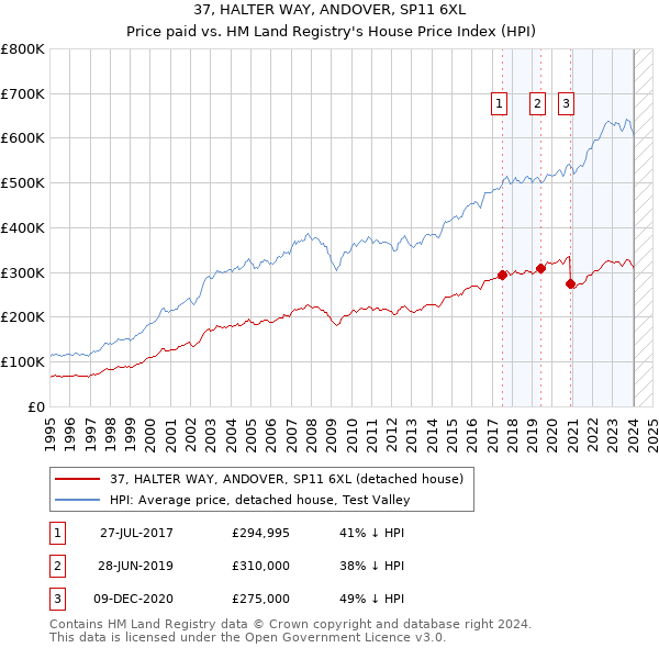 37, HALTER WAY, ANDOVER, SP11 6XL: Price paid vs HM Land Registry's House Price Index