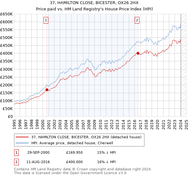 37, HAMILTON CLOSE, BICESTER, OX26 2HX: Price paid vs HM Land Registry's House Price Index