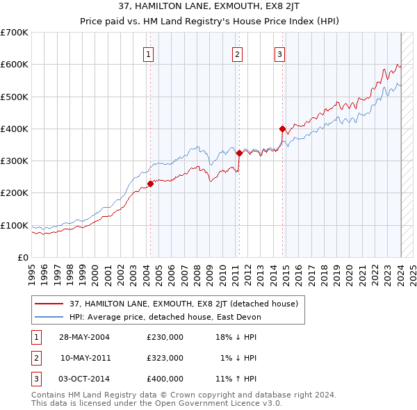 37, HAMILTON LANE, EXMOUTH, EX8 2JT: Price paid vs HM Land Registry's House Price Index