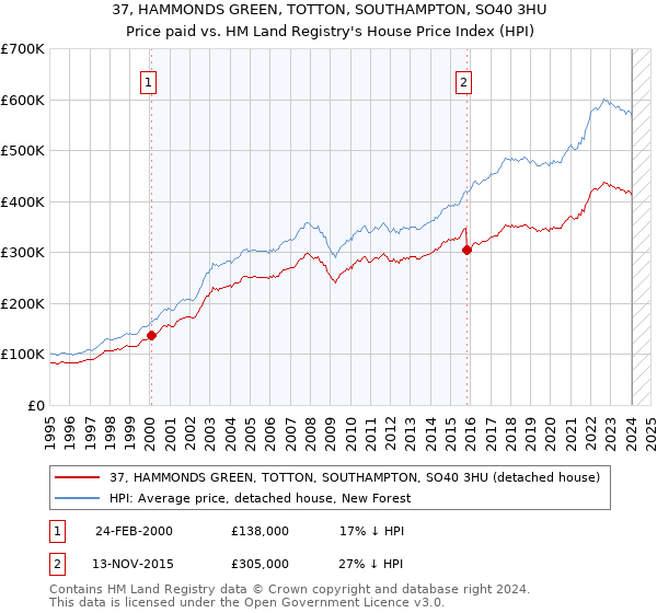 37, HAMMONDS GREEN, TOTTON, SOUTHAMPTON, SO40 3HU: Price paid vs HM Land Registry's House Price Index