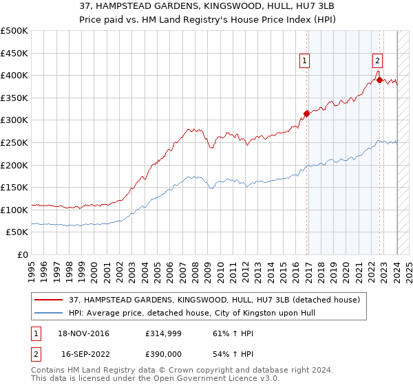 37, HAMPSTEAD GARDENS, KINGSWOOD, HULL, HU7 3LB: Price paid vs HM Land Registry's House Price Index