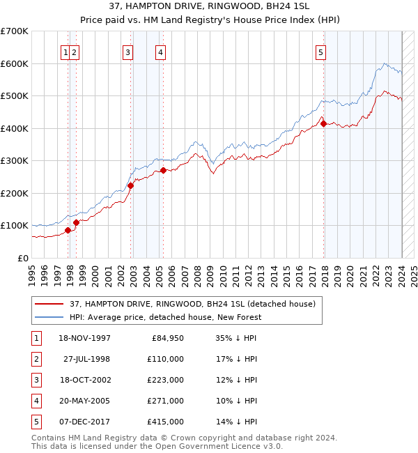 37, HAMPTON DRIVE, RINGWOOD, BH24 1SL: Price paid vs HM Land Registry's House Price Index