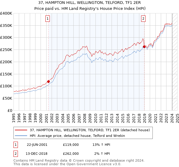 37, HAMPTON HILL, WELLINGTON, TELFORD, TF1 2ER: Price paid vs HM Land Registry's House Price Index