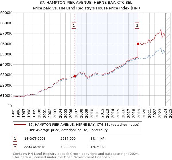 37, HAMPTON PIER AVENUE, HERNE BAY, CT6 8EL: Price paid vs HM Land Registry's House Price Index