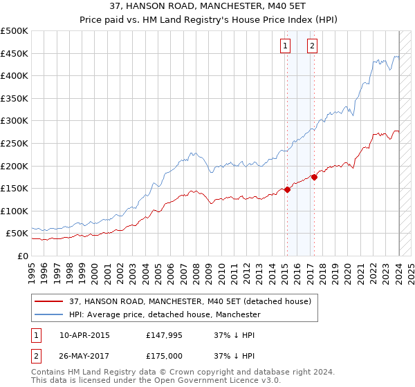 37, HANSON ROAD, MANCHESTER, M40 5ET: Price paid vs HM Land Registry's House Price Index