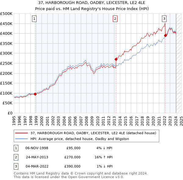 37, HARBOROUGH ROAD, OADBY, LEICESTER, LE2 4LE: Price paid vs HM Land Registry's House Price Index