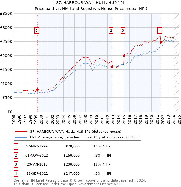 37, HARBOUR WAY, HULL, HU9 1PL: Price paid vs HM Land Registry's House Price Index