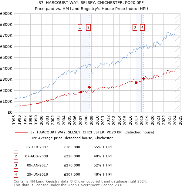 37, HARCOURT WAY, SELSEY, CHICHESTER, PO20 0PF: Price paid vs HM Land Registry's House Price Index