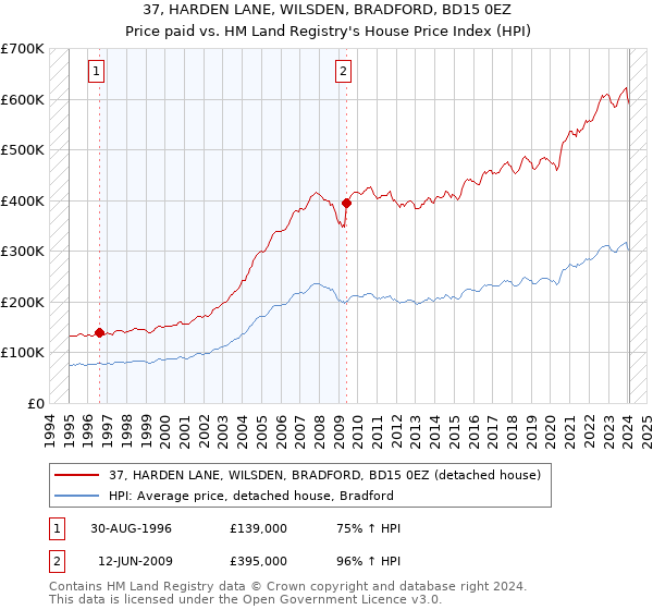 37, HARDEN LANE, WILSDEN, BRADFORD, BD15 0EZ: Price paid vs HM Land Registry's House Price Index