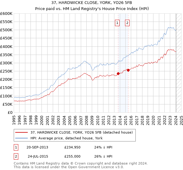 37, HARDWICKE CLOSE, YORK, YO26 5FB: Price paid vs HM Land Registry's House Price Index