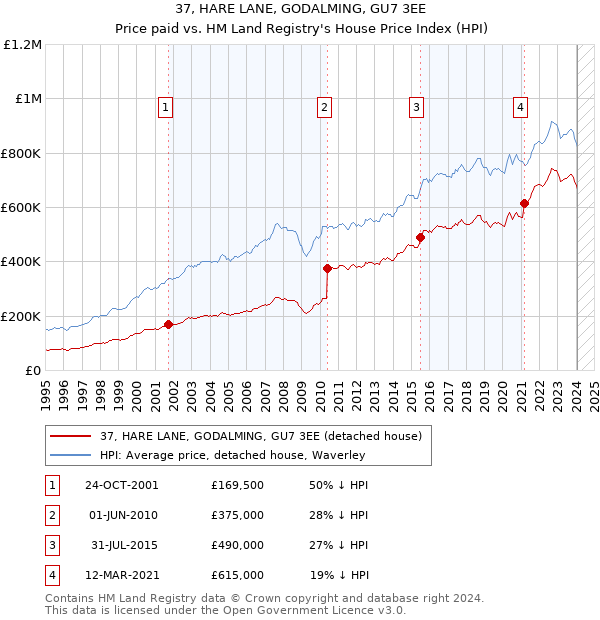 37, HARE LANE, GODALMING, GU7 3EE: Price paid vs HM Land Registry's House Price Index
