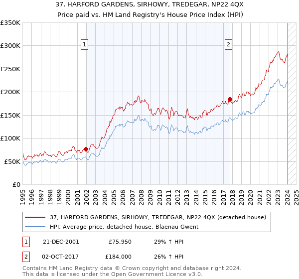 37, HARFORD GARDENS, SIRHOWY, TREDEGAR, NP22 4QX: Price paid vs HM Land Registry's House Price Index