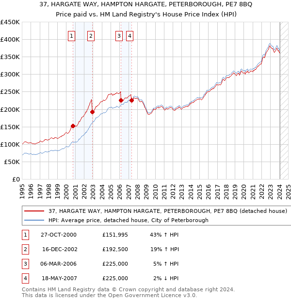 37, HARGATE WAY, HAMPTON HARGATE, PETERBOROUGH, PE7 8BQ: Price paid vs HM Land Registry's House Price Index