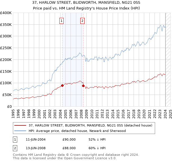 37, HARLOW STREET, BLIDWORTH, MANSFIELD, NG21 0SS: Price paid vs HM Land Registry's House Price Index