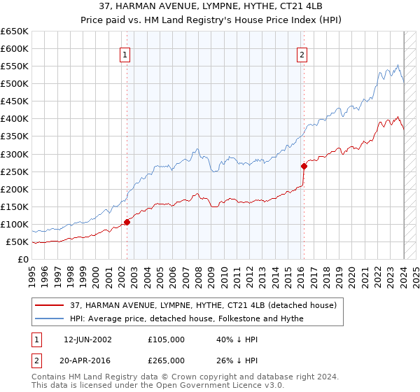 37, HARMAN AVENUE, LYMPNE, HYTHE, CT21 4LB: Price paid vs HM Land Registry's House Price Index