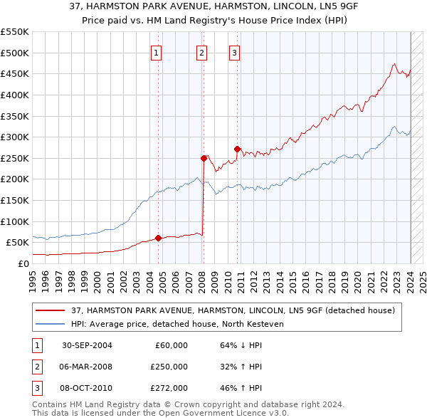 37, HARMSTON PARK AVENUE, HARMSTON, LINCOLN, LN5 9GF: Price paid vs HM Land Registry's House Price Index