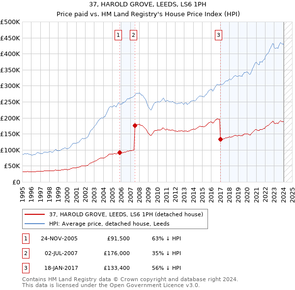 37, HAROLD GROVE, LEEDS, LS6 1PH: Price paid vs HM Land Registry's House Price Index