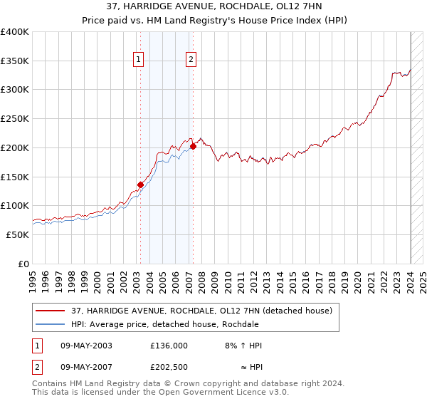 37, HARRIDGE AVENUE, ROCHDALE, OL12 7HN: Price paid vs HM Land Registry's House Price Index