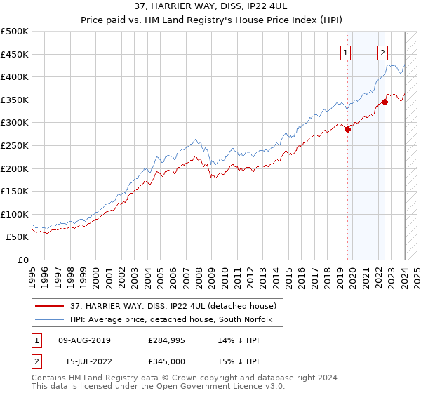 37, HARRIER WAY, DISS, IP22 4UL: Price paid vs HM Land Registry's House Price Index