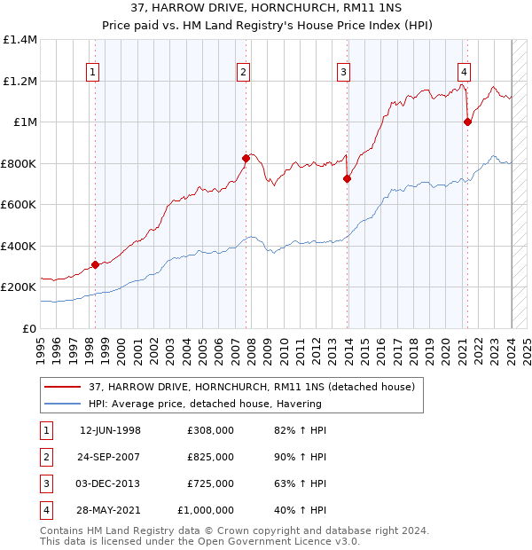 37, HARROW DRIVE, HORNCHURCH, RM11 1NS: Price paid vs HM Land Registry's House Price Index
