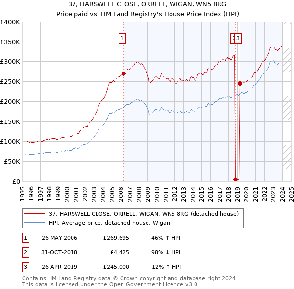 37, HARSWELL CLOSE, ORRELL, WIGAN, WN5 8RG: Price paid vs HM Land Registry's House Price Index