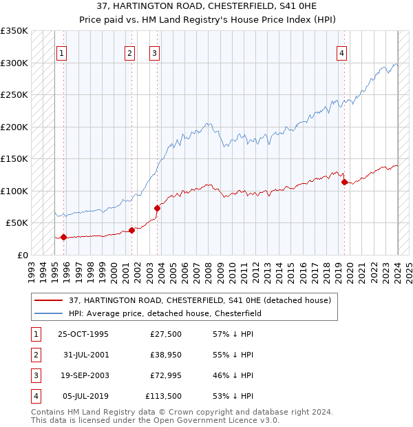 37, HARTINGTON ROAD, CHESTERFIELD, S41 0HE: Price paid vs HM Land Registry's House Price Index