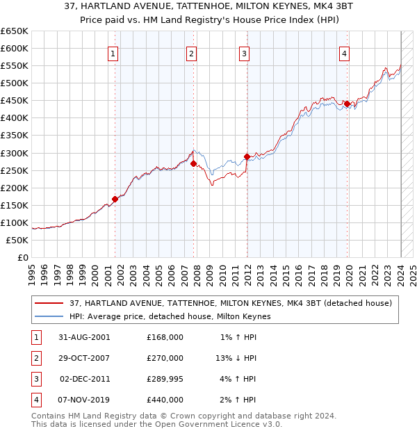 37, HARTLAND AVENUE, TATTENHOE, MILTON KEYNES, MK4 3BT: Price paid vs HM Land Registry's House Price Index